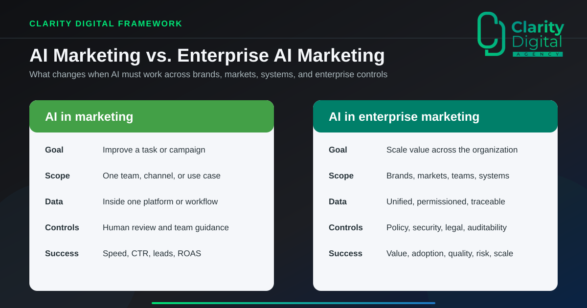 AI in Marketing vs. AI in Enterprise Marketing: What Changes at Scale enterprise AI marketing framework