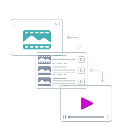 Illustration of a content marketing workflow, showing a webpage with images, a video playlist, and a video player with a play button.